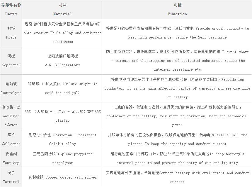 陕西柏克铅酸蓄电池,铅酸蓄电池 UPS电源蓄电池|EPS电源蓄电池 12V 7AH~200AH| 2V 200AH~1000AH